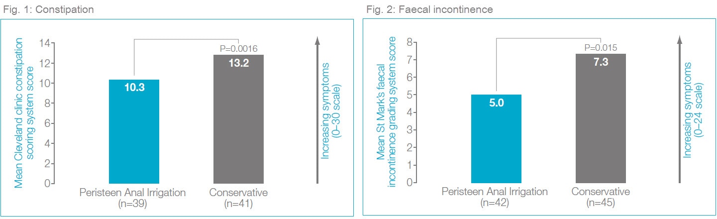 Figuras 1 y 2: una reducción significativa de los síntomas de estreñimiento e incontinencia fecal cuando se usa Peristeen en comparación con el tratamiento conservador.