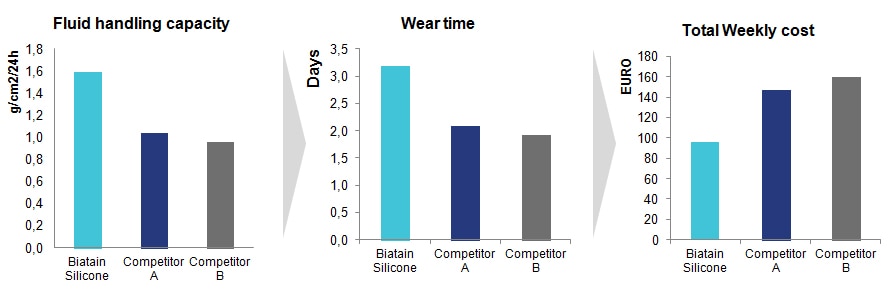 gráficos que comparan la Silicona Biatain con dos vendas de la competencia